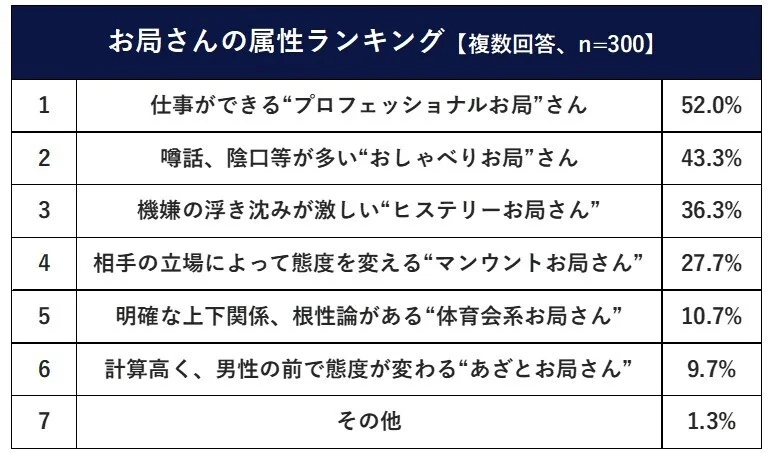 お局さん属性ランキング