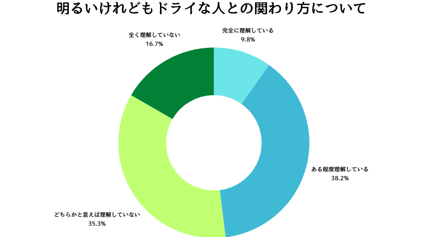 明るいけれどもドライな人との関わり方について(アンケート)