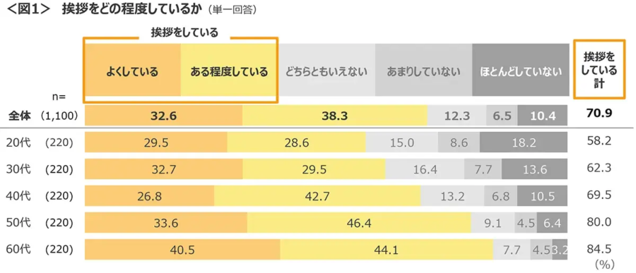 クロス・マーケティング|挨拶に関する調査(2024年)