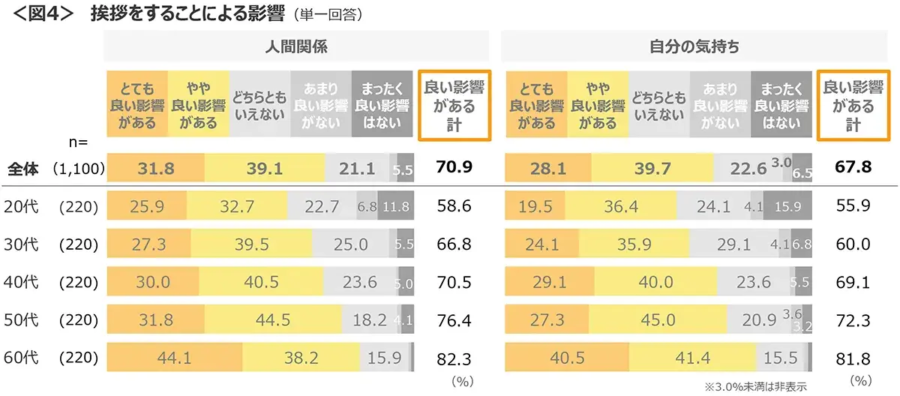 クロス・マーケティング|挨拶に関する調査(2024年)