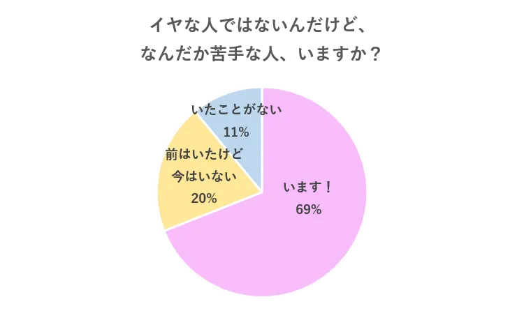 CanCam.jp|「イヤな人じゃないけど苦手な人」アンケート結果