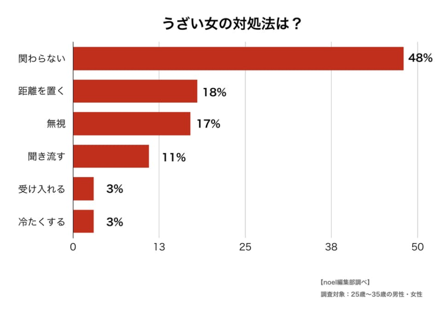 うざい女の対処法を25歳〜35歳男女100人に聞きました!アンケート