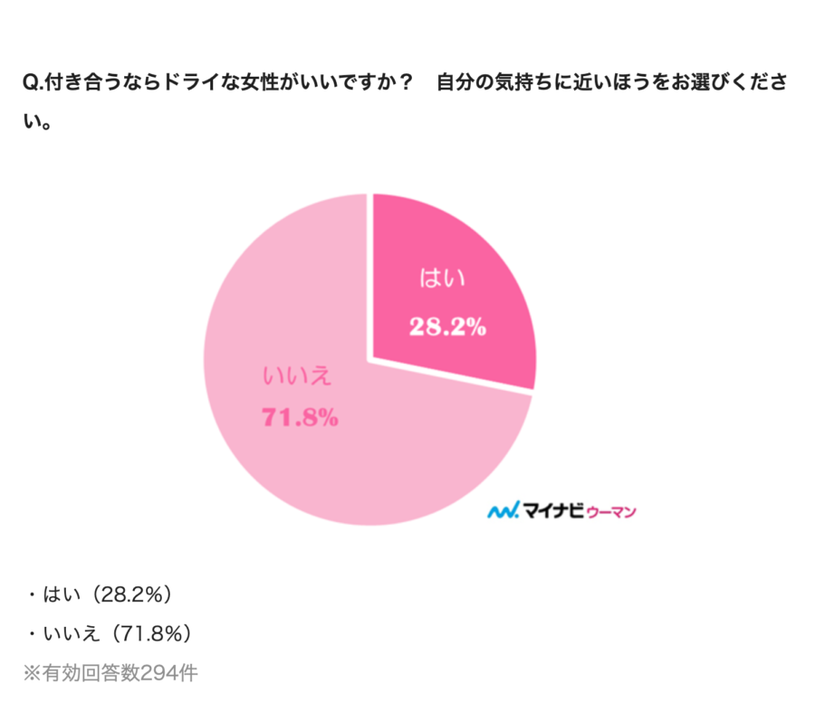 Q.付き合うならドライな女性がいいですか?アンケート結果