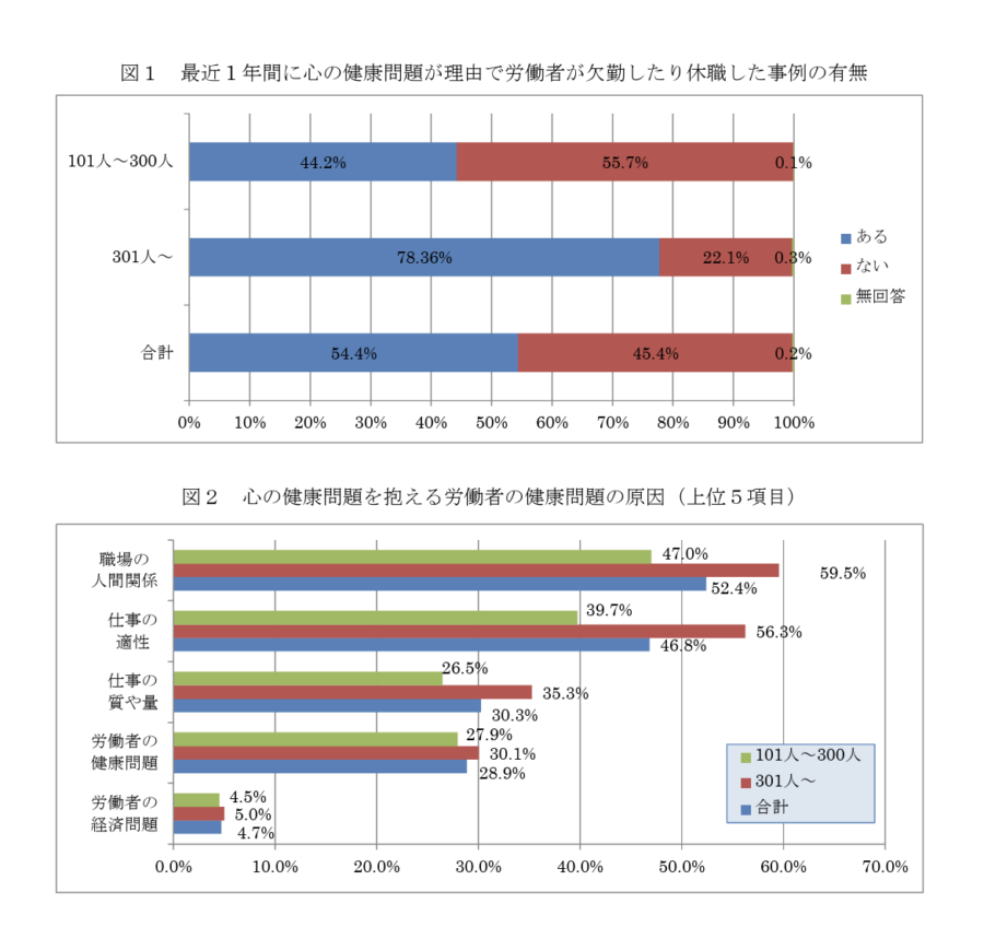 厚生労働省|メンタルヘルス対策実態調査結果について