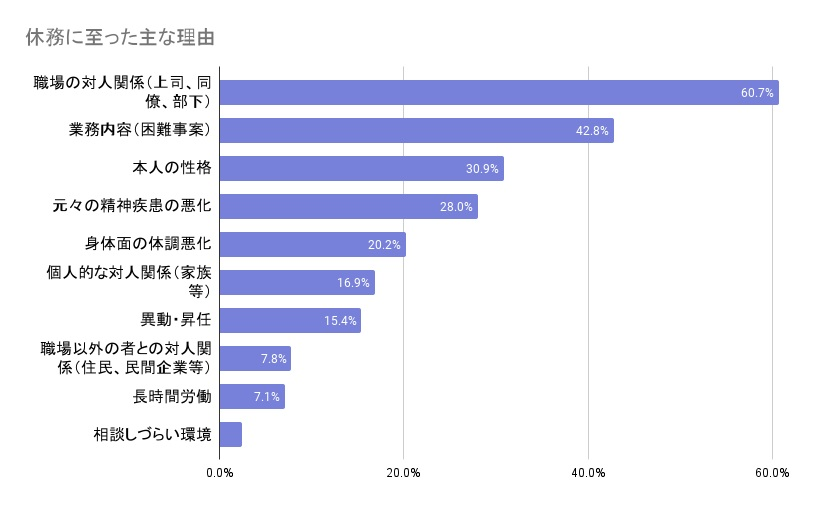 公務員が休職に至った主な理由(調査記事)