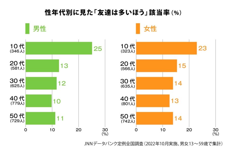 調査情報デジタル｜データからみえる今日の世相〜友達の多い人？〜