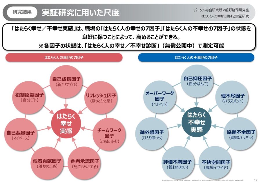 パーソル総合研究所×前野隆司研究室|はたらく人の幸せに関する実証研究