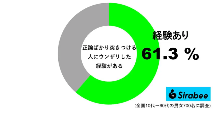 およそ6割、正論ばかりでウンザリした経験があることを示すグラフ