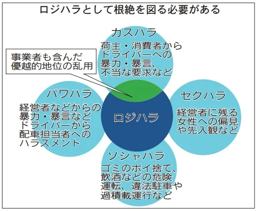 ロジハラの根絶へ