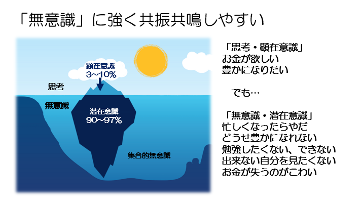 潜在意識と顕在意識の関係を示した氷山モデルの図解