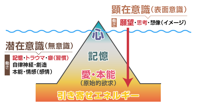 顕在意識と潜在意識の構造図と引き寄せエネルギーの関係説明図