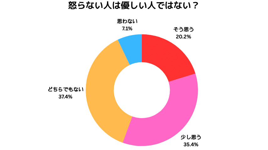 怒らない人は優しい人かどうかに関するアンケート結果の円グラフ
