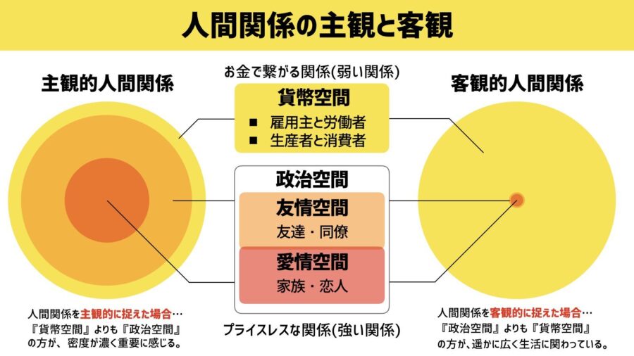 主観的・客観的な視点から分類された人間関係の図解
