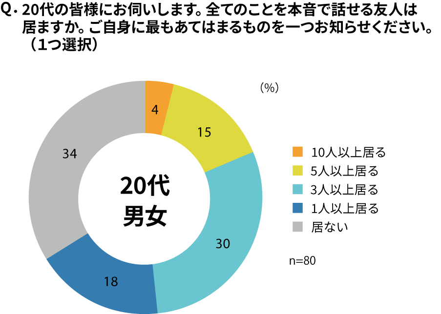 20代男女を対象にした「本音で話せる友人がいるか」に関する円グラフ
